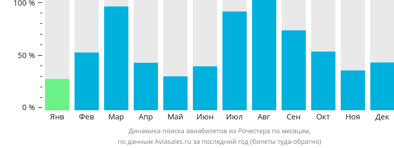 Динамика поиска авиабилетов из Рочестера по месяцам