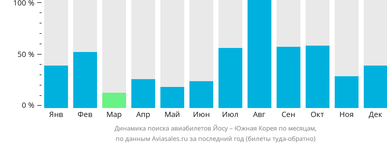 Динамика поиска авиабилетов из Йосу в Южную Корею по месяцам