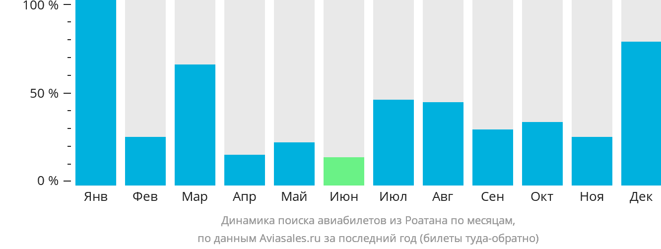 Динамика поиска авиабилетов из Роатана по месяцам