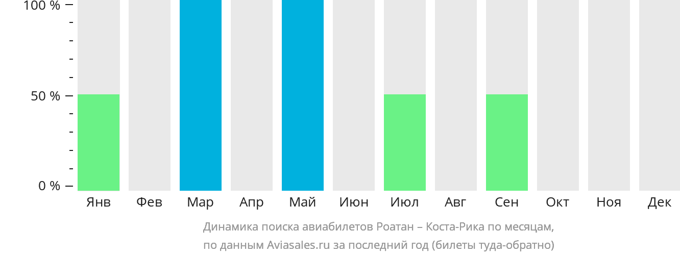 Динамика поиска авиабилетов из Роатана в Коста-Рику по месяцам