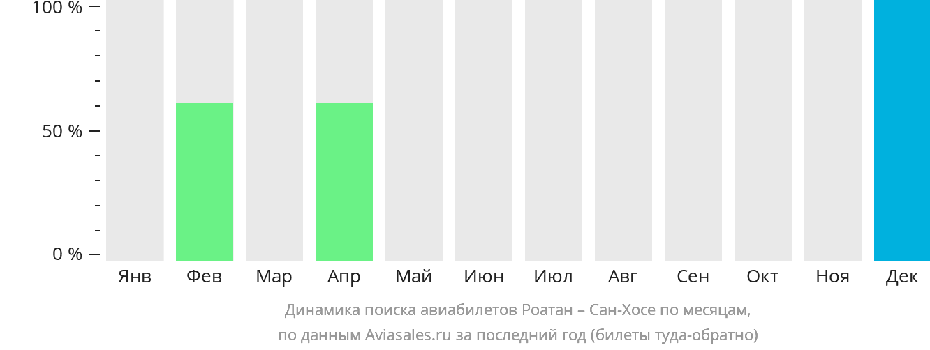 Динамика поиска авиабилетов из Роатана в Сан-Хосе по месяцам