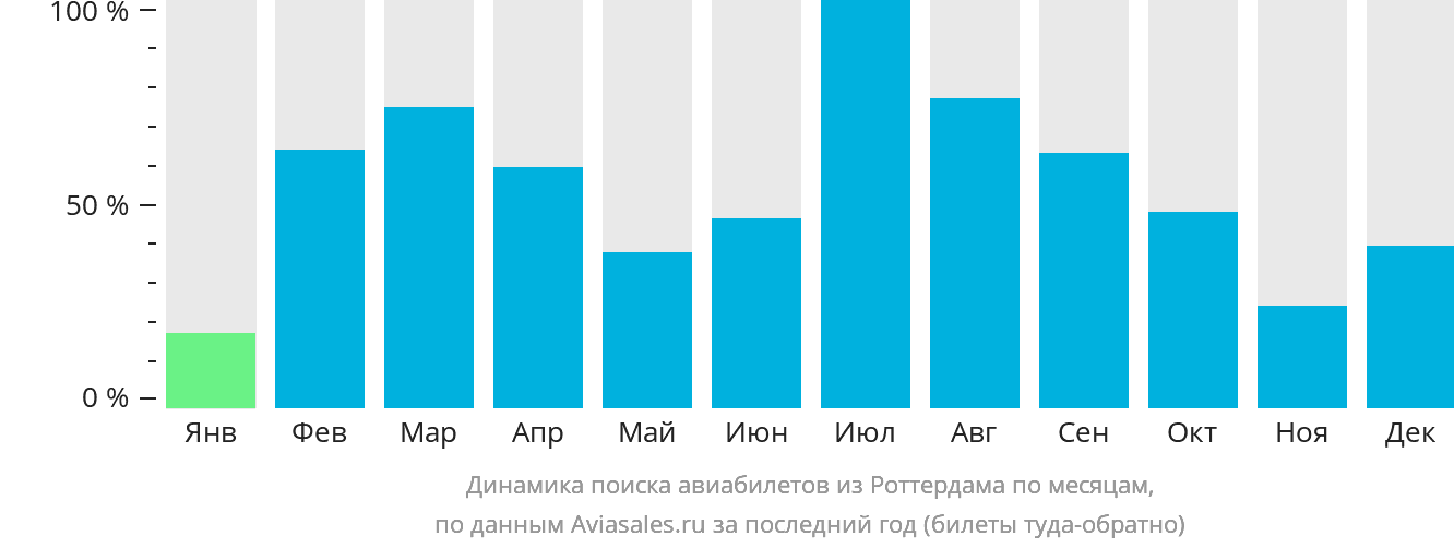 Динамика поиска авиабилетов из Роттердама по месяцам