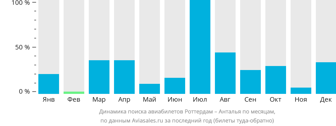 Динамика поиска авиабилетов из Роттердама в Анталью по месяцам