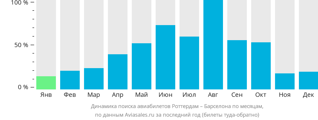 Динамика поиска авиабилетов из Роттердама в Барселону по месяцам