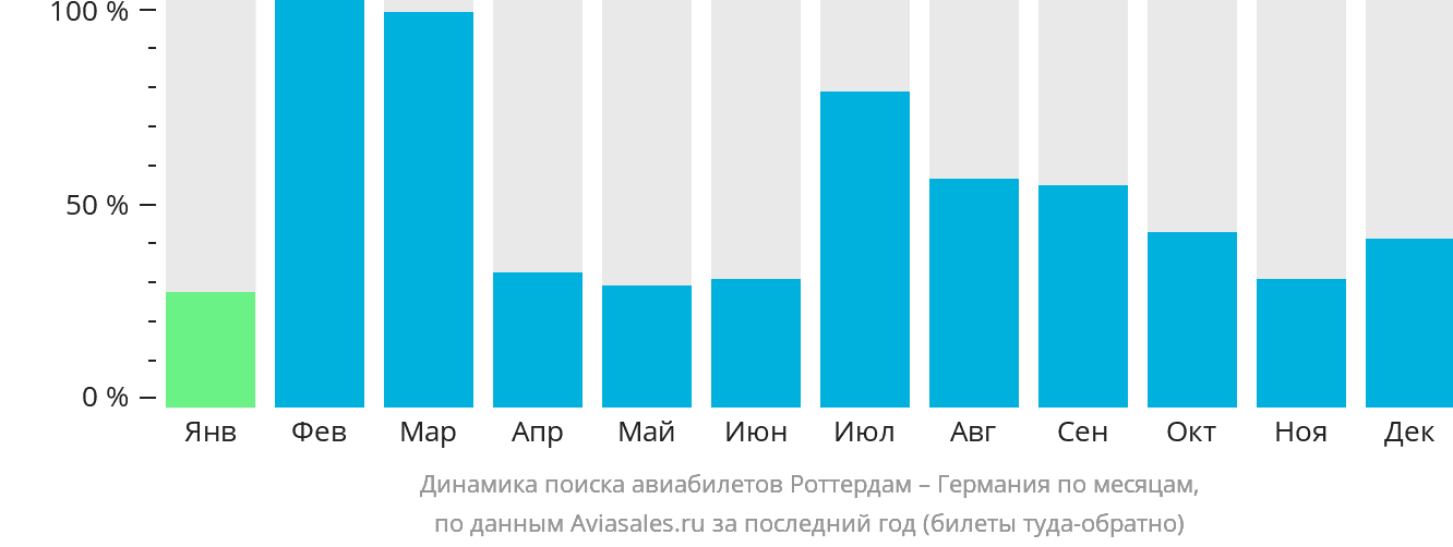 Динамика поиска авиабилетов из Роттердама в Германию по месяцам