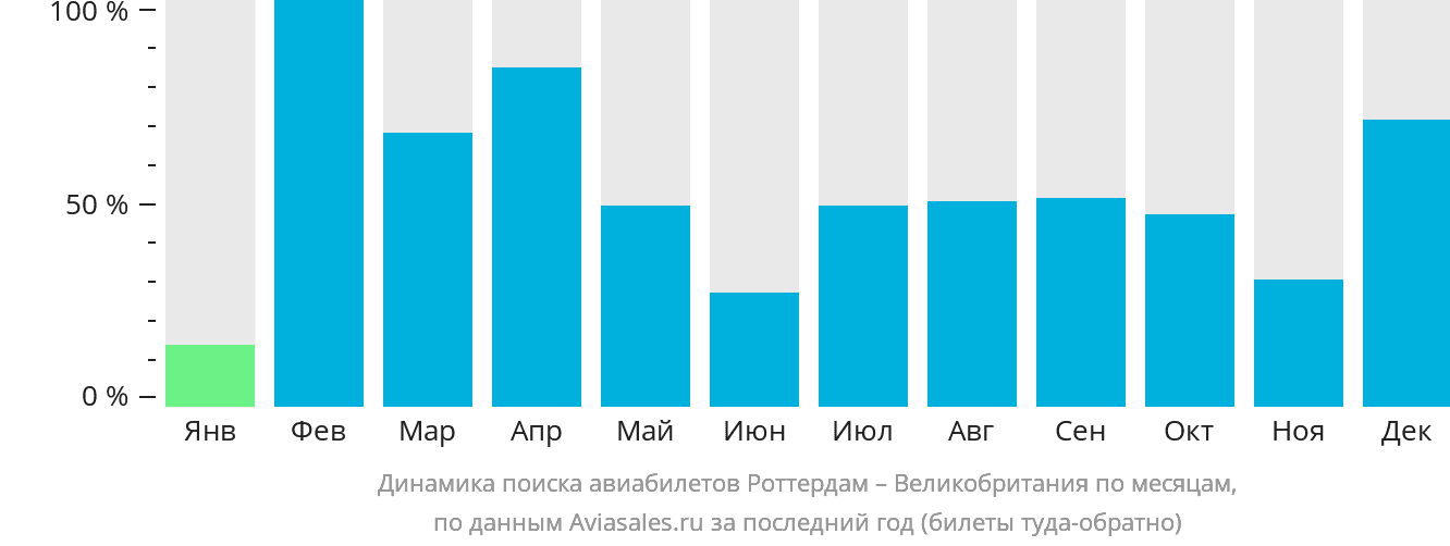 Динамика поиска авиабилетов из Роттердама в Великобританию по месяцам