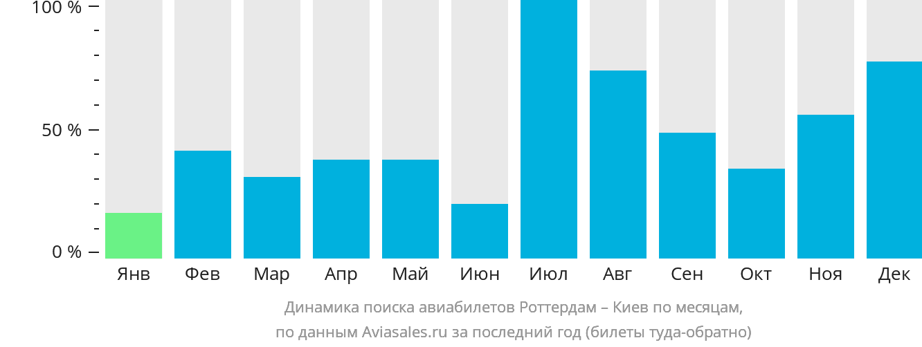 Динамика поиска авиабилетов из Роттердама в Киев по месяцам