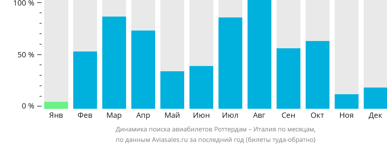 Динамика поиска авиабилетов из Роттердама в Италию по месяцам
