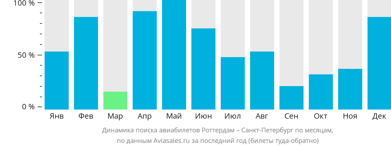 Динамика поиска авиабилетов из Роттердама в Санкт-Петербург по месяцам