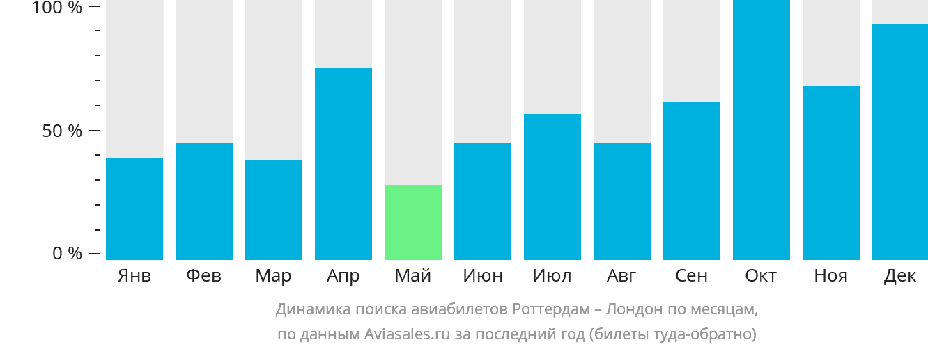 Динамика поиска авиабилетов из Роттердама в Лондон по месяцам