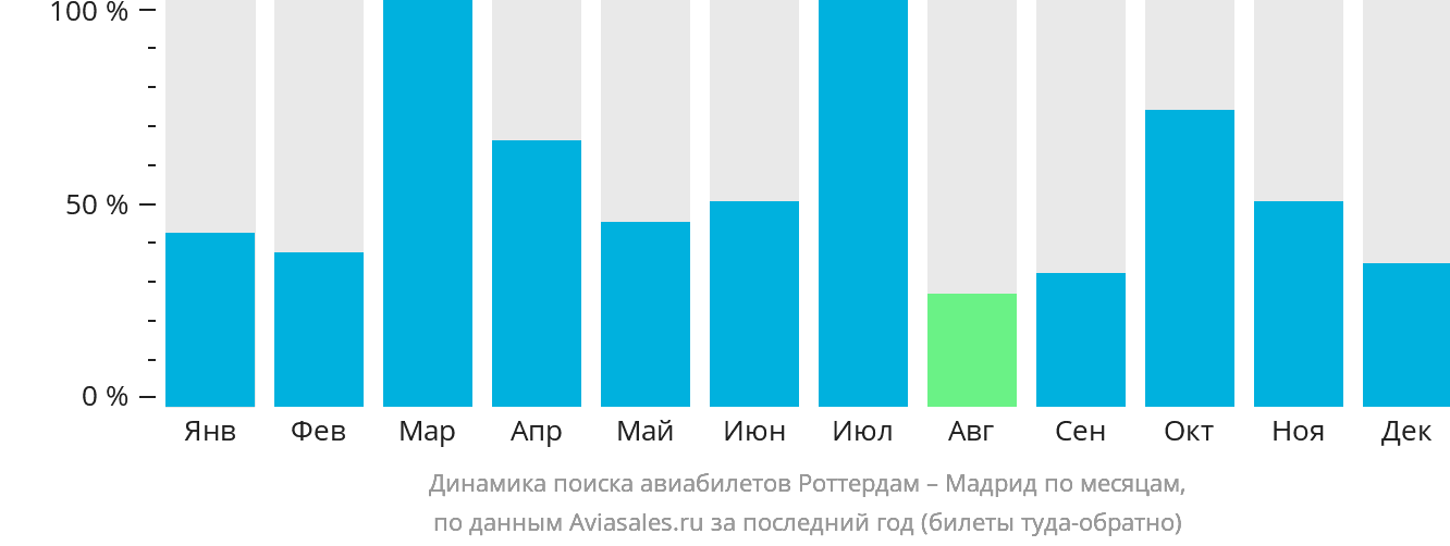 Динамика поиска авиабилетов из Роттердама в Мадрид по месяцам