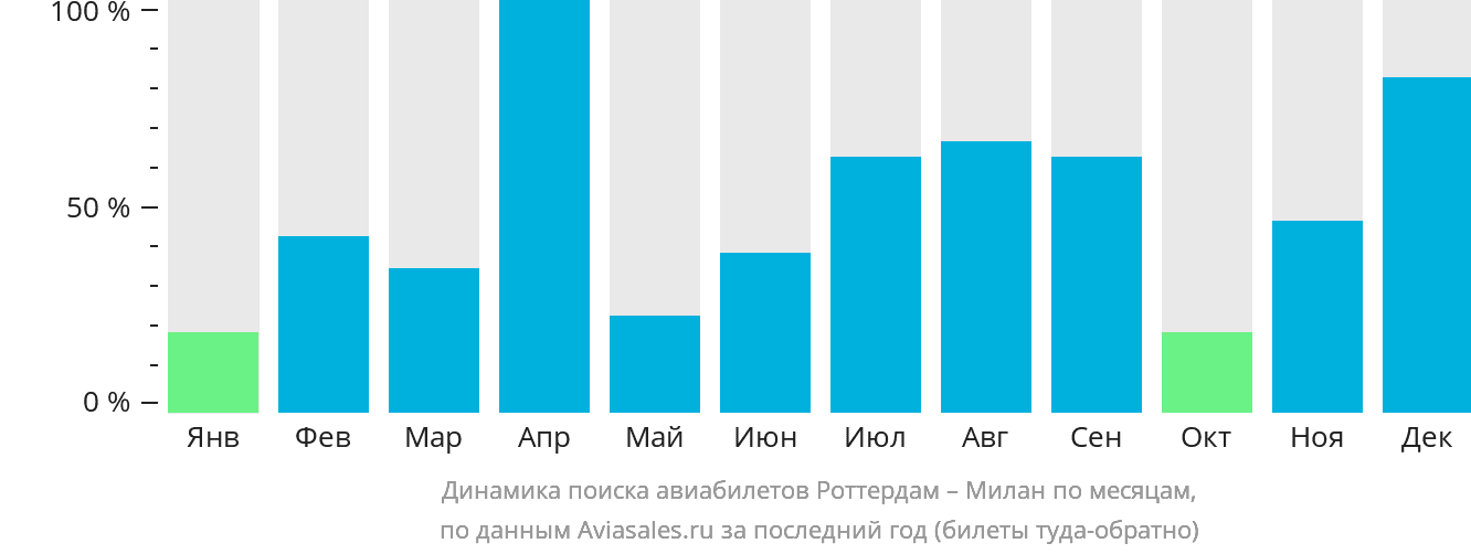 Динамика поиска авиабилетов из Роттердама в Милан по месяцам
