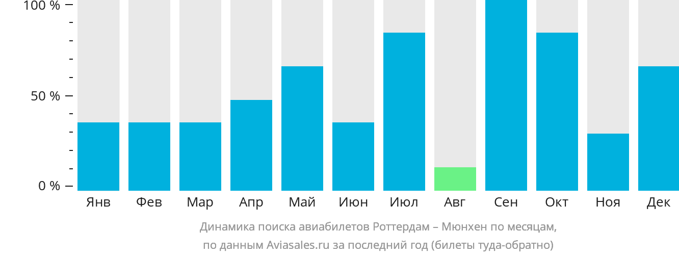 Динамика поиска авиабилетов из Роттердама в Мюнхен по месяцам