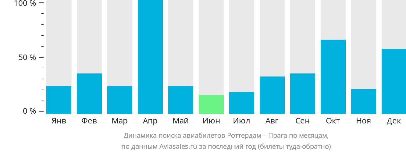 Динамика поиска авиабилетов из Роттердама в Прагу по месяцам