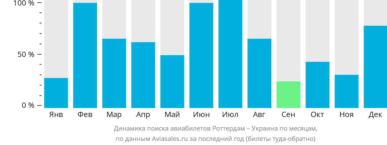 Динамика поиска авиабилетов из Роттердама в Украину по месяцам