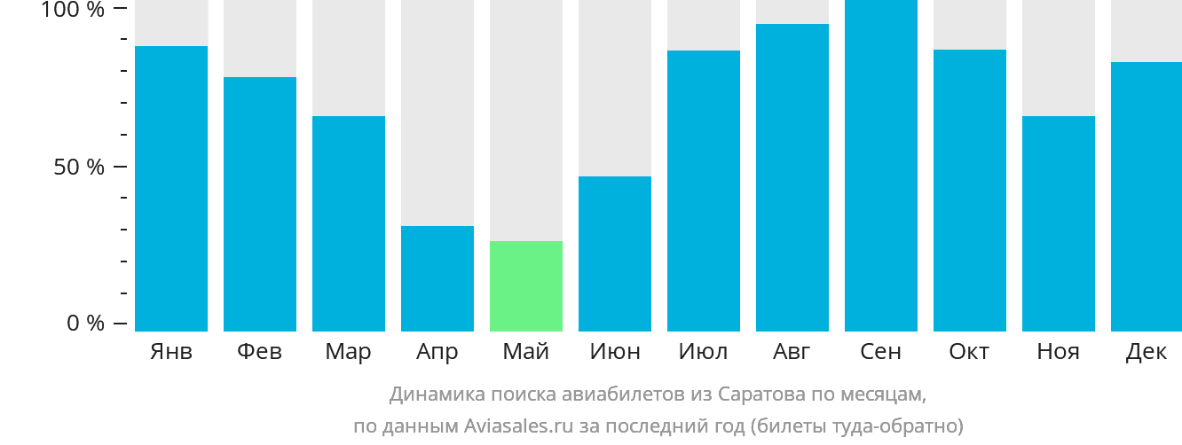 Динамика поиска авиабилетов из Саратова по месяцам