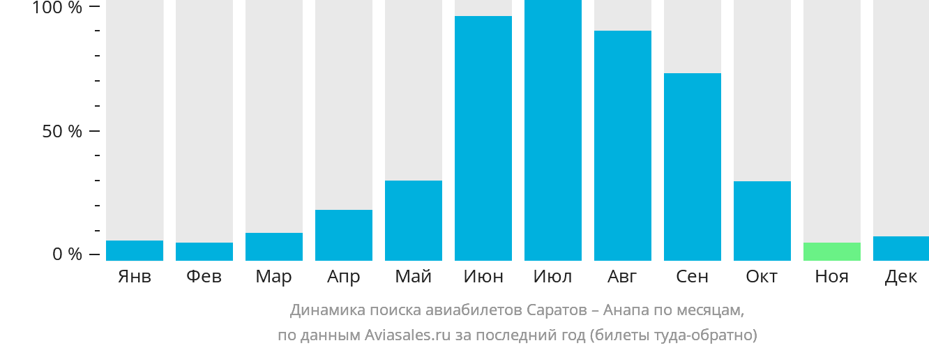 Динамика поиска авиабилетов из Саратова в Анапу по месяцам