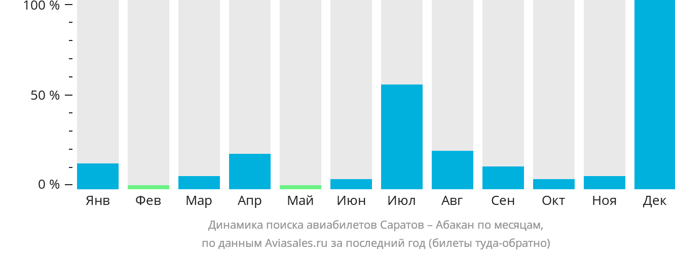 Динамика поиска авиабилетов из Саратова в Абакан по месяцам