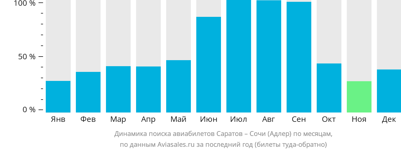 Динамика поиска авиабилетов из Саратова в Сочи по месяцам