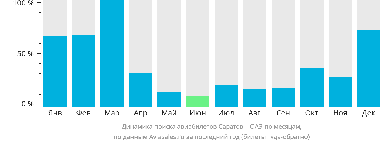 Динамика поиска авиабилетов из Саратова в ОАЭ по месяцам