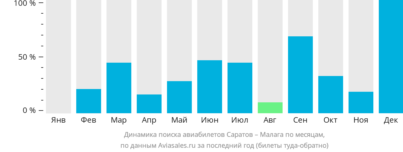 Динамика поиска авиабилетов из Саратова в Малагу по месяцам