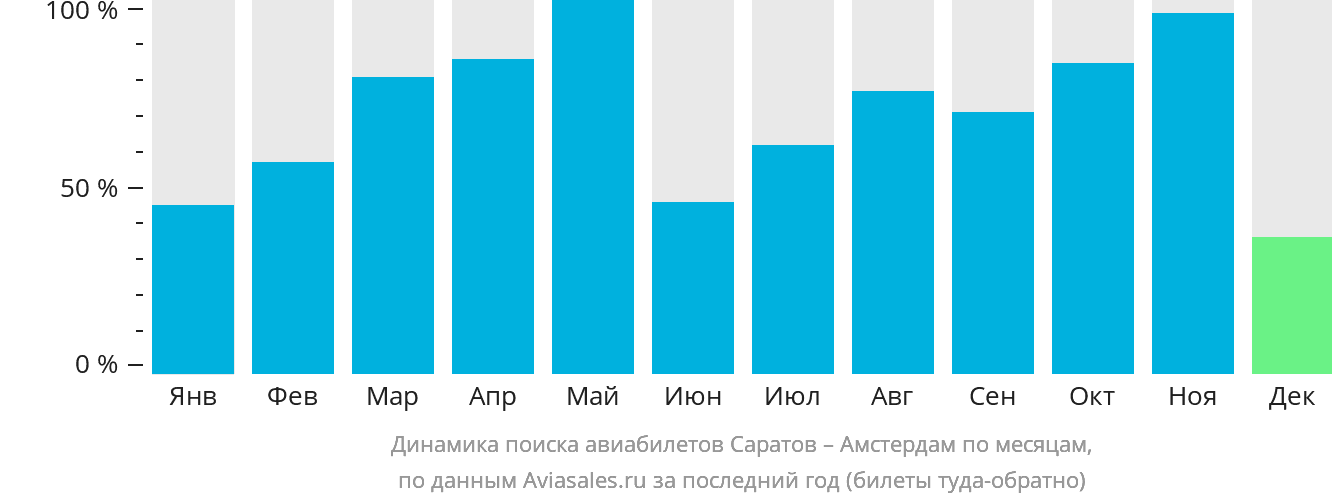 Динамика поиска авиабилетов из Саратова в Амстердам по месяцам