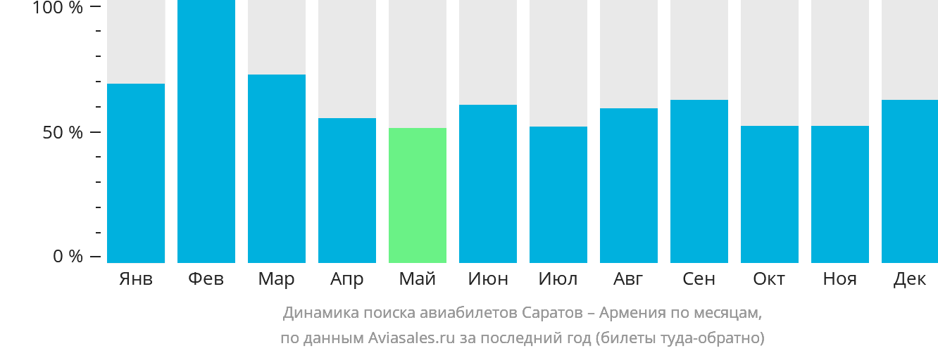Динамика поиска авиабилетов из Саратова в Армению по месяцам