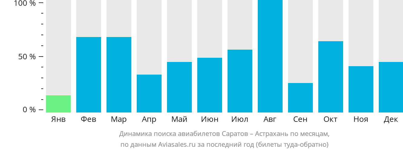 Динамика поиска авиабилетов из Саратова в Астрахань по месяцам