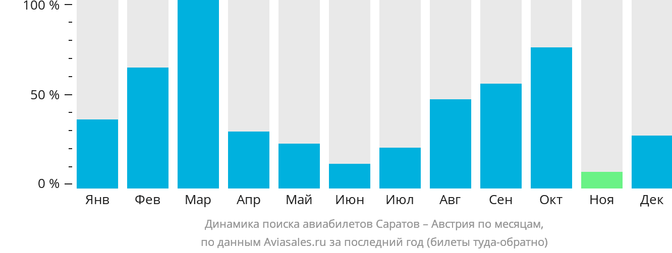 Динамика поиска авиабилетов из Саратова в Австрию по месяцам