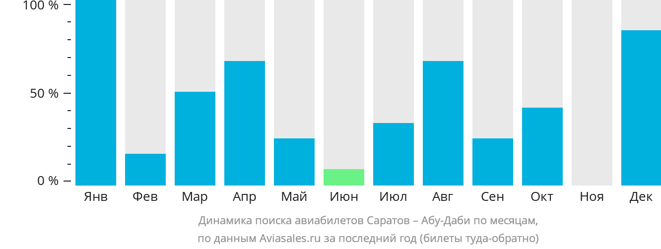 Динамика поиска авиабилетов из Саратова в Абу-Даби по месяцам