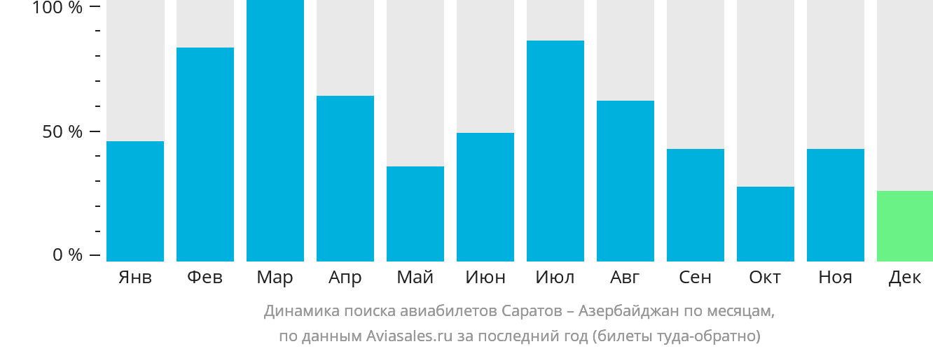 Динамика поиска авиабилетов из Саратова в Азербайджан по месяцам