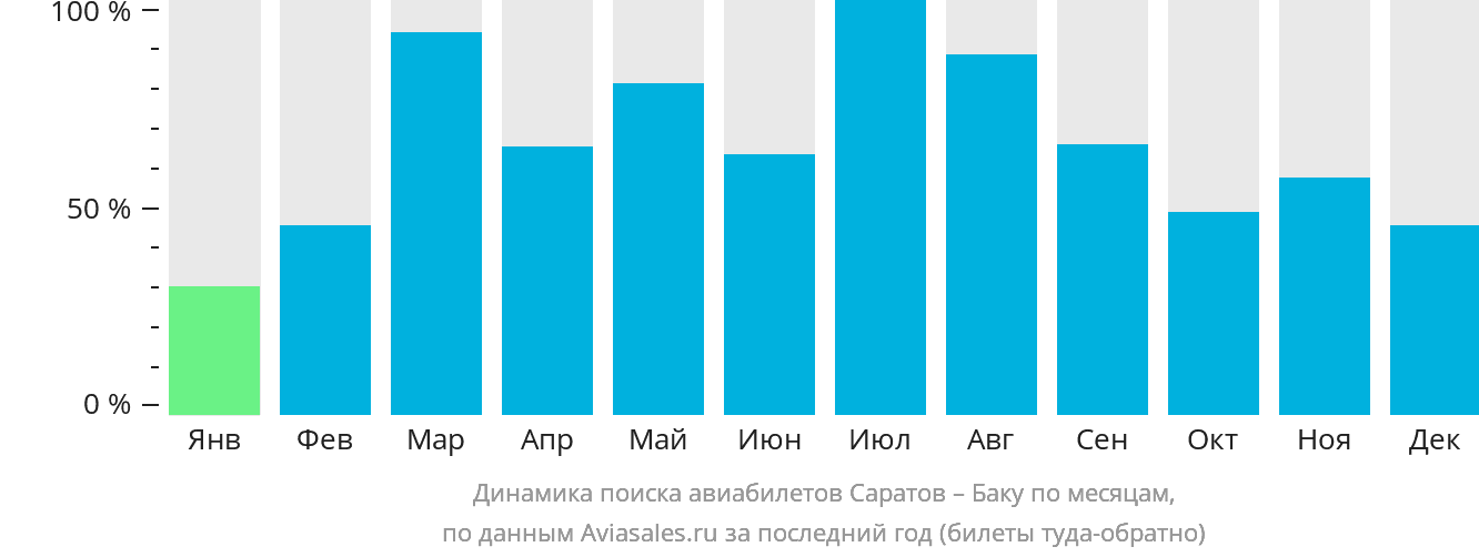 Динамика поиска авиабилетов из Саратова в Баку по месяцам