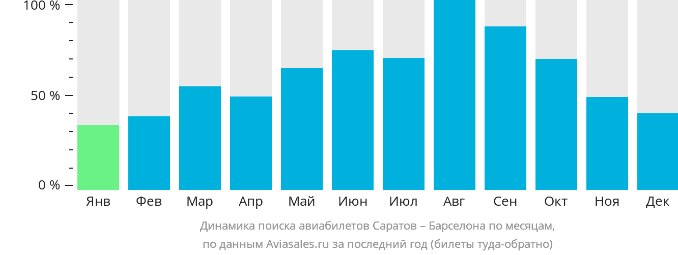 Динамика поиска авиабилетов из Саратова в Барселону по месяцам