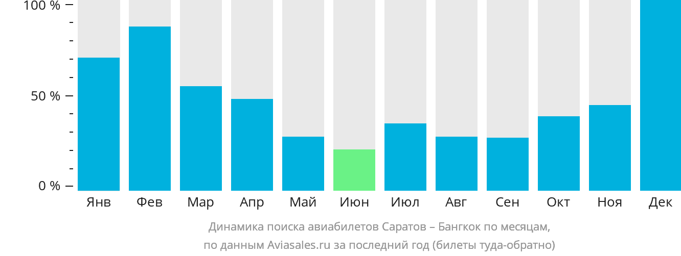 Динамика поиска авиабилетов из Саратова в Бангкок по месяцам