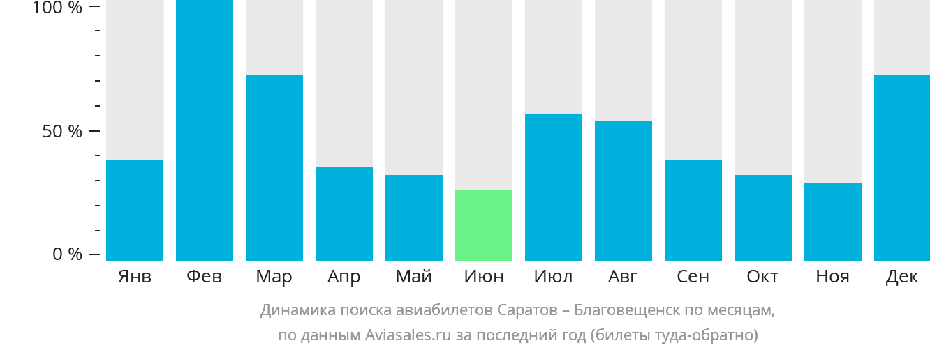 Динамика поиска авиабилетов из Саратова в Благовещенск по месяцам