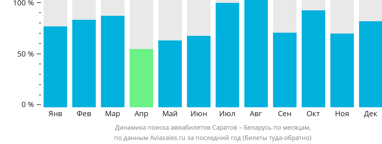 Динамика поиска авиабилетов из Саратова в Беларусь по месяцам