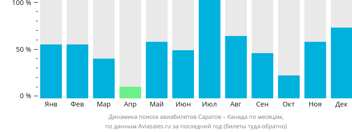 Динамика поиска авиабилетов из Саратова в Канаду по месяцам