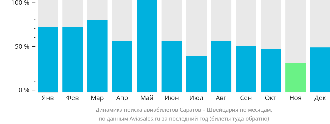 Динамика поиска авиабилетов из Саратова в Швейцарию по месяцам