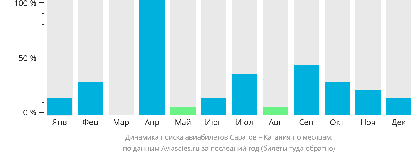 Динамика поиска авиабилетов из Саратова в Катанию по месяцам