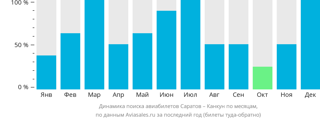 Динамика поиска авиабилетов из Саратова в Канкун по месяцам