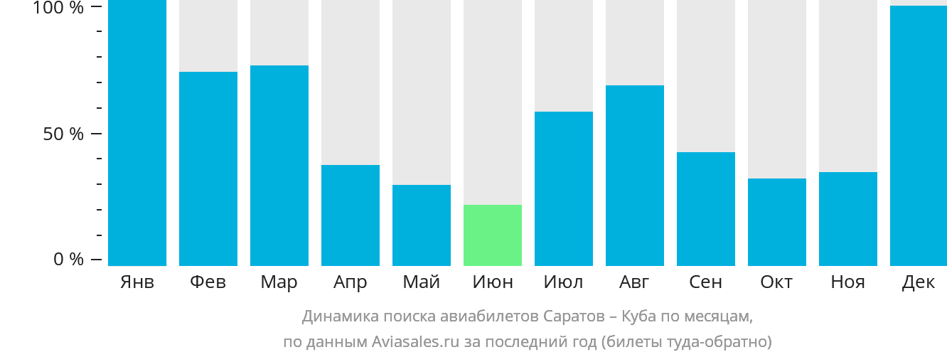 Динамика поиска авиабилетов из Саратова на Кубу по месяцам