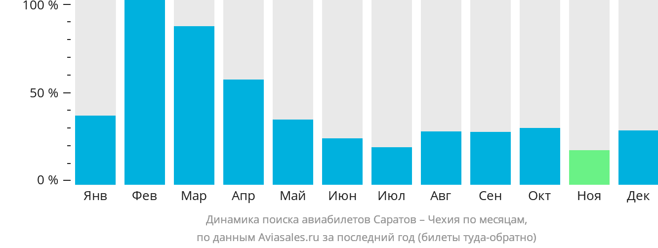 Динамика поиска авиабилетов из Саратова в Чехию по месяцам