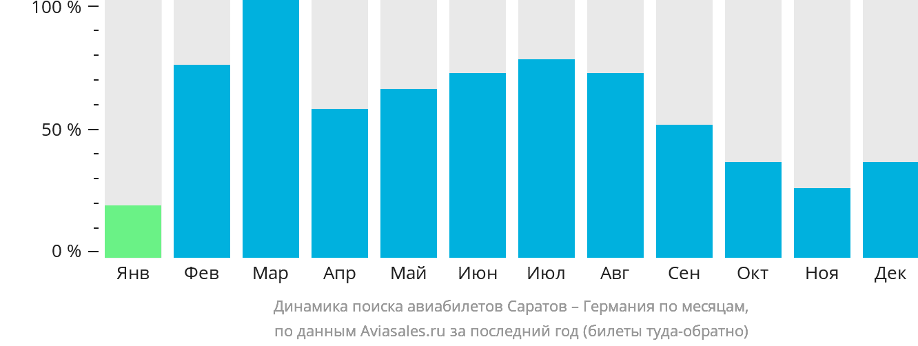 Динамика поиска авиабилетов из Саратова в Германию по месяцам