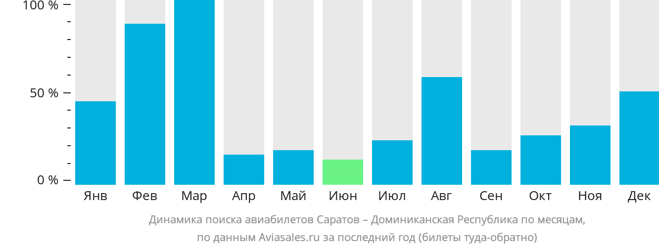 Динамика поиска авиабилетов из Саратова в Доминиканскую Республику по месяцам