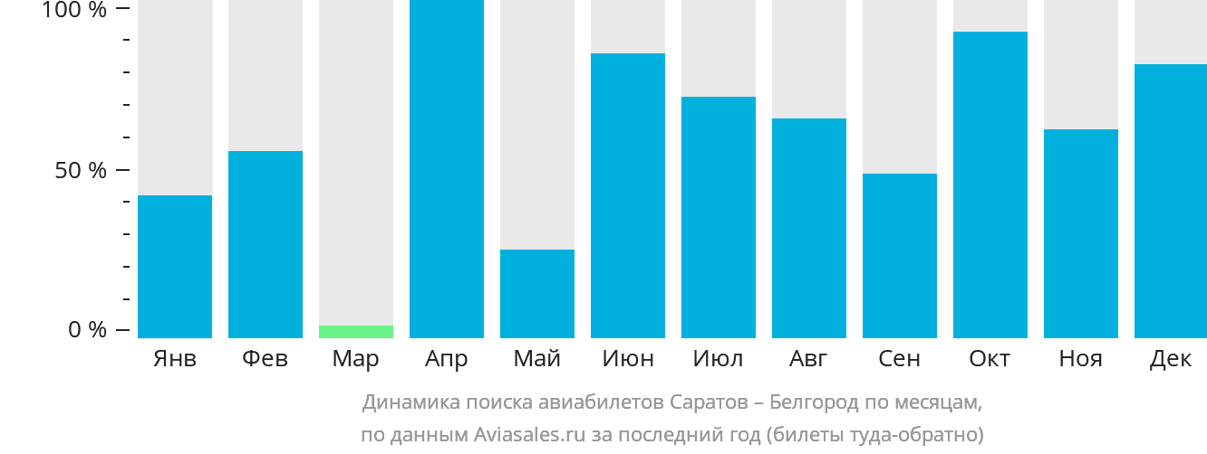 Динамика поиска авиабилетов из Саратова в Белгород по месяцам