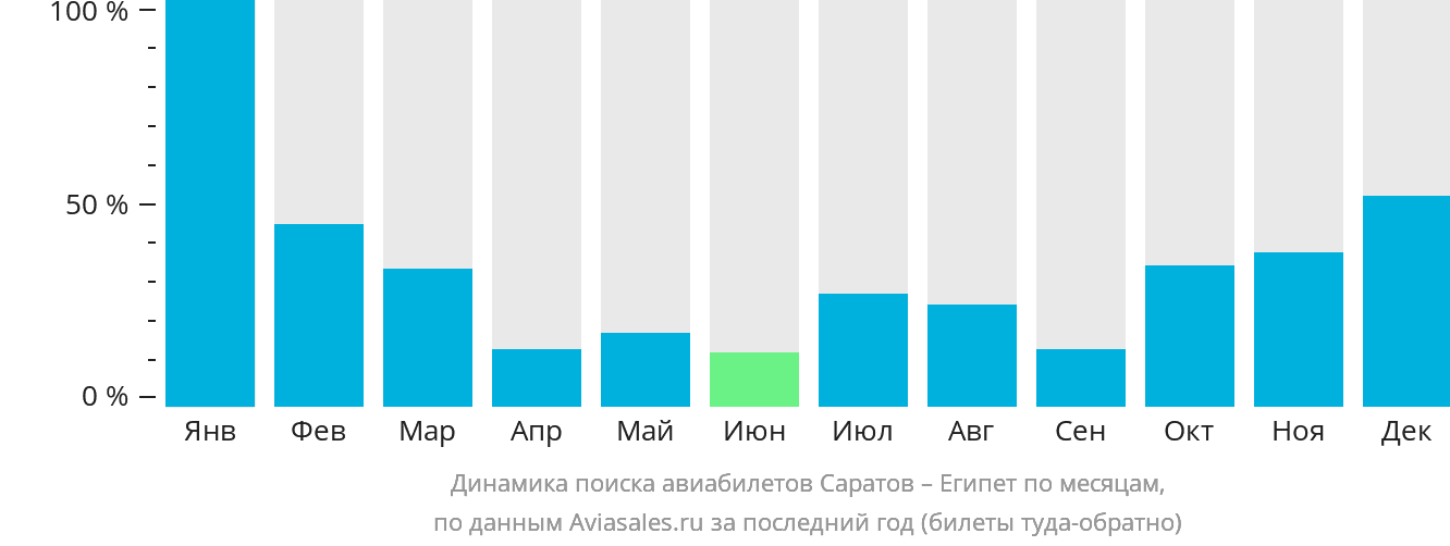 Динамика поиска авиабилетов из Саратова в Египет по месяцам