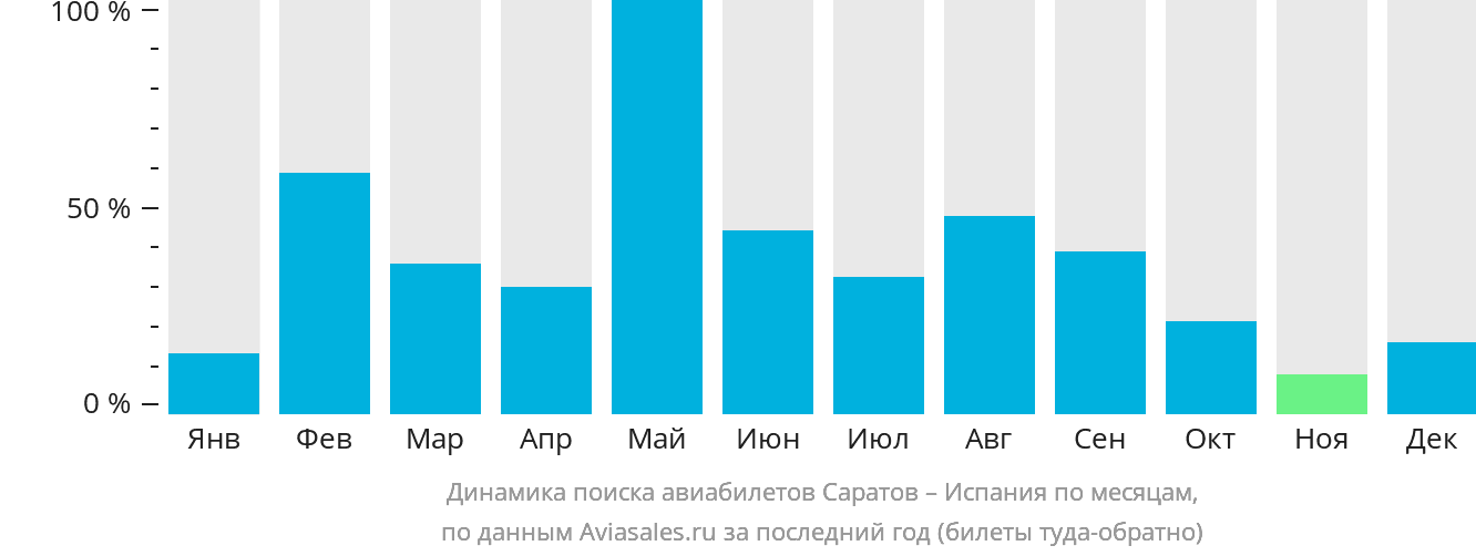 Динамика поиска авиабилетов из Саратова в Испанию по месяцам