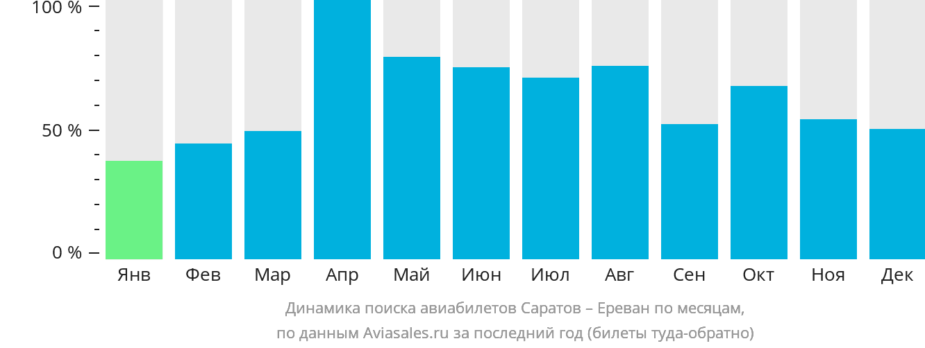 Динамика поиска авиабилетов из Саратова в Ереван по месяцам