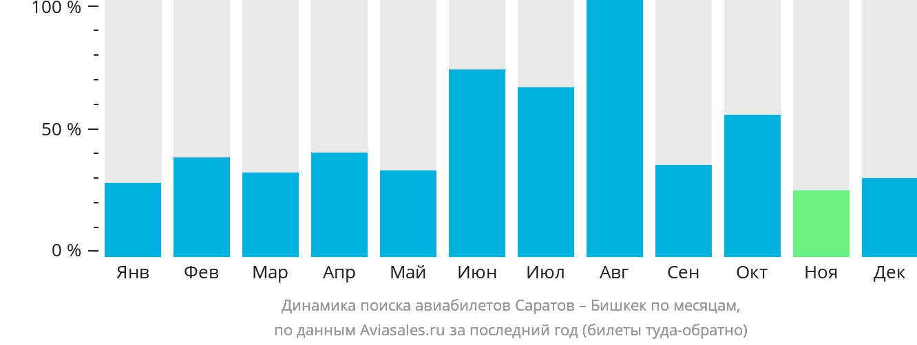 Динамика поиска авиабилетов из Саратова в Бишкек по месяцам