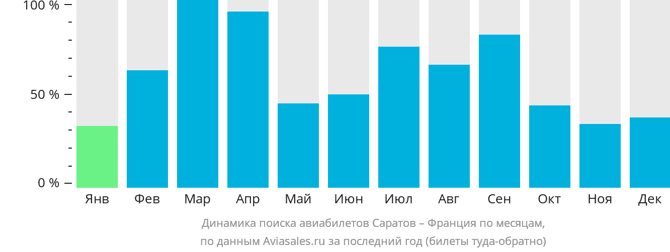 Динамика поиска авиабилетов из Саратова во Францию по месяцам